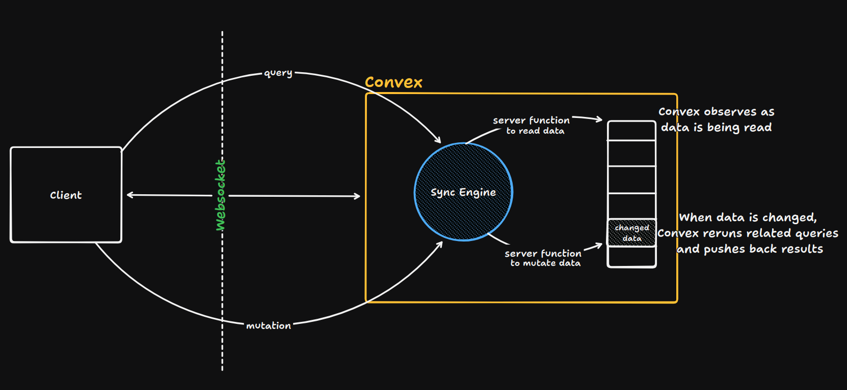 Convex Reactive System