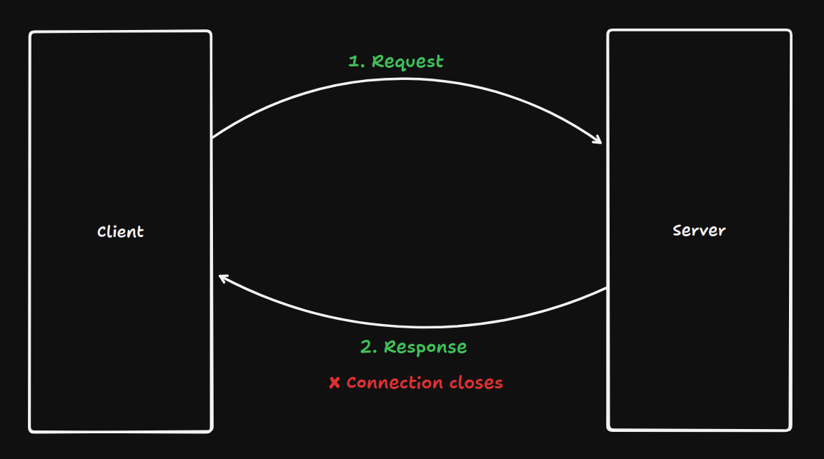HTTP Request Response