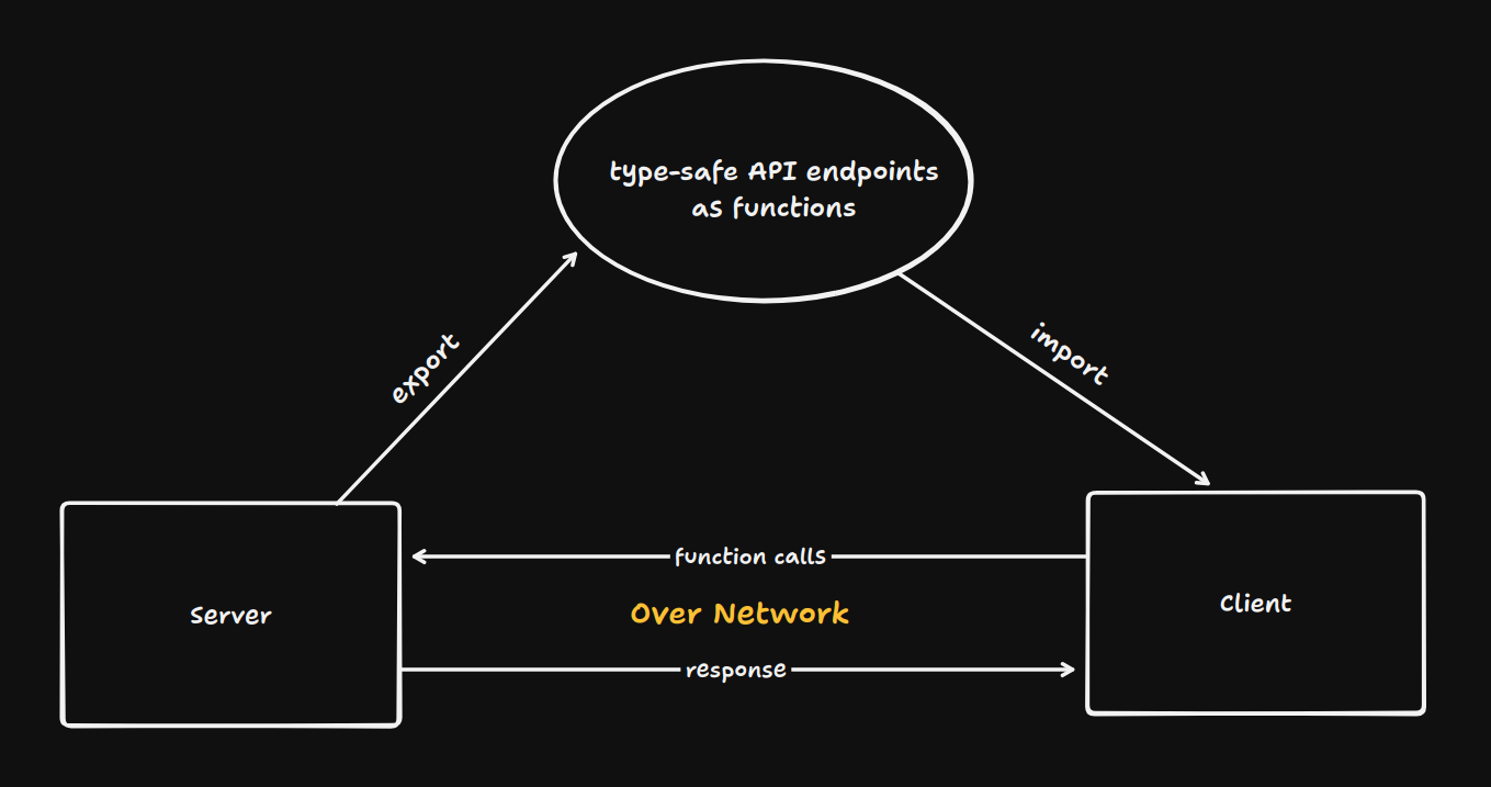 tRPC Architecture